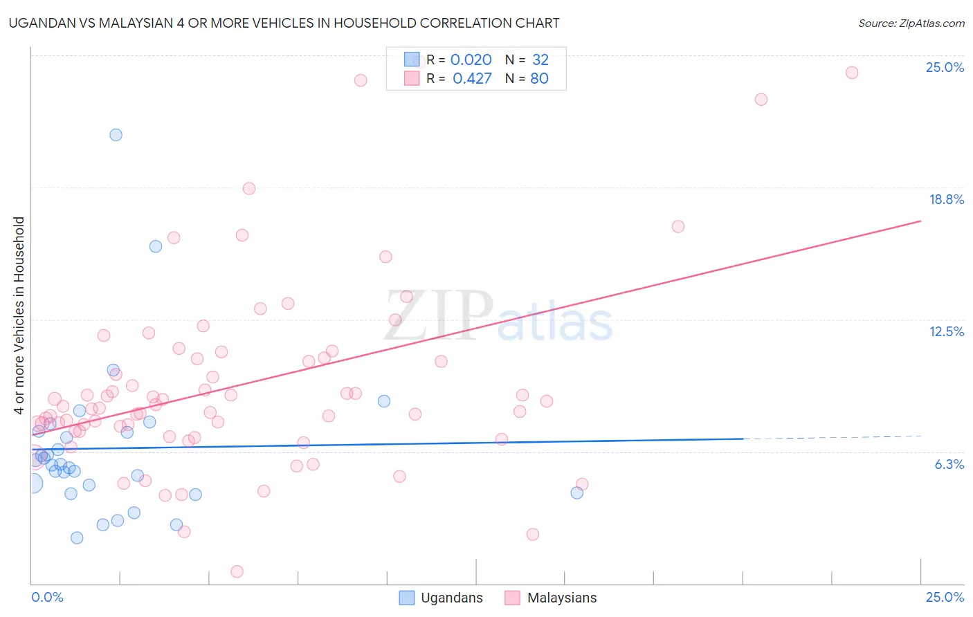 Ugandan vs Malaysian 4 or more Vehicles in Household