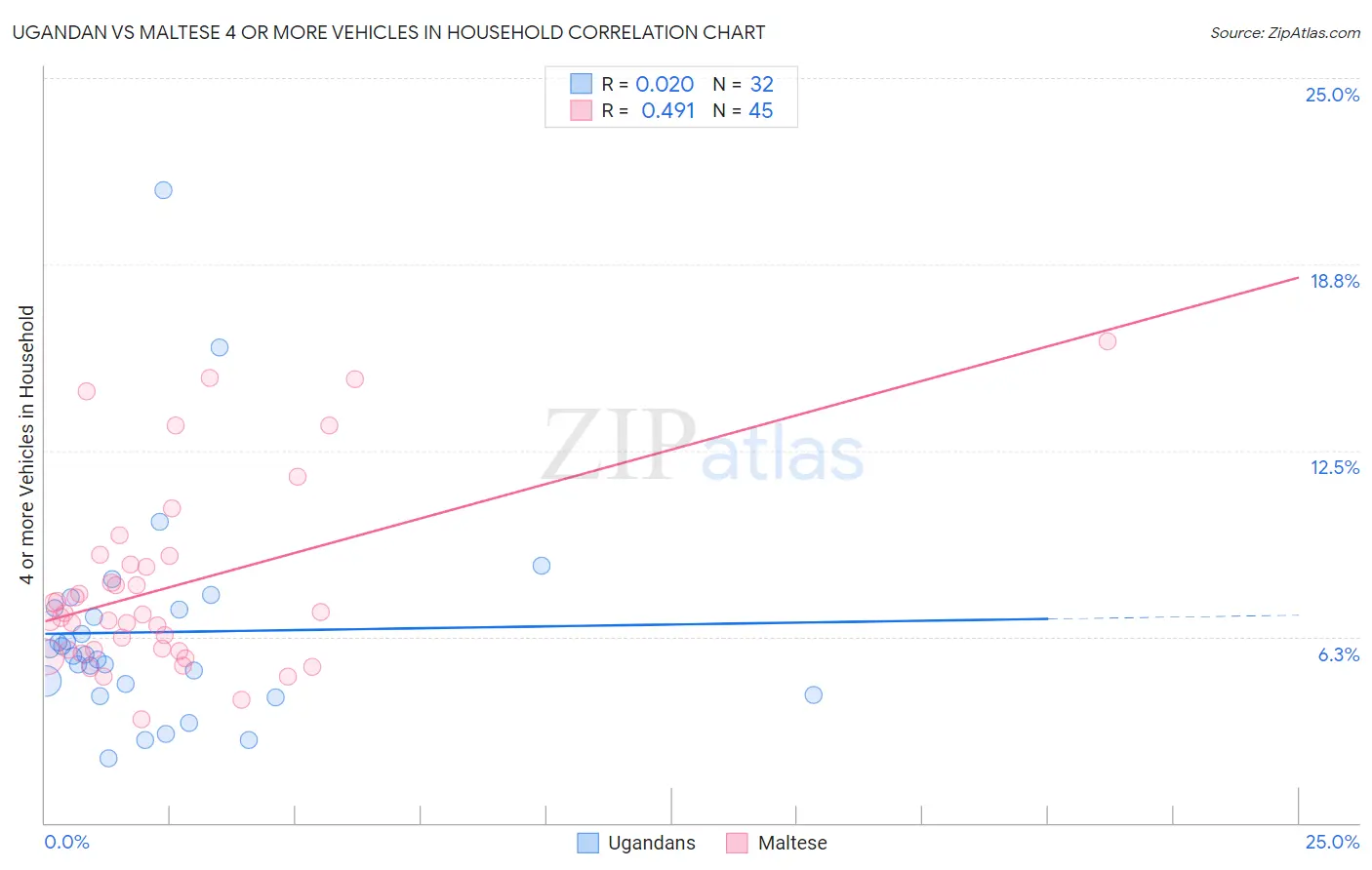 Ugandan vs Maltese 4 or more Vehicles in Household