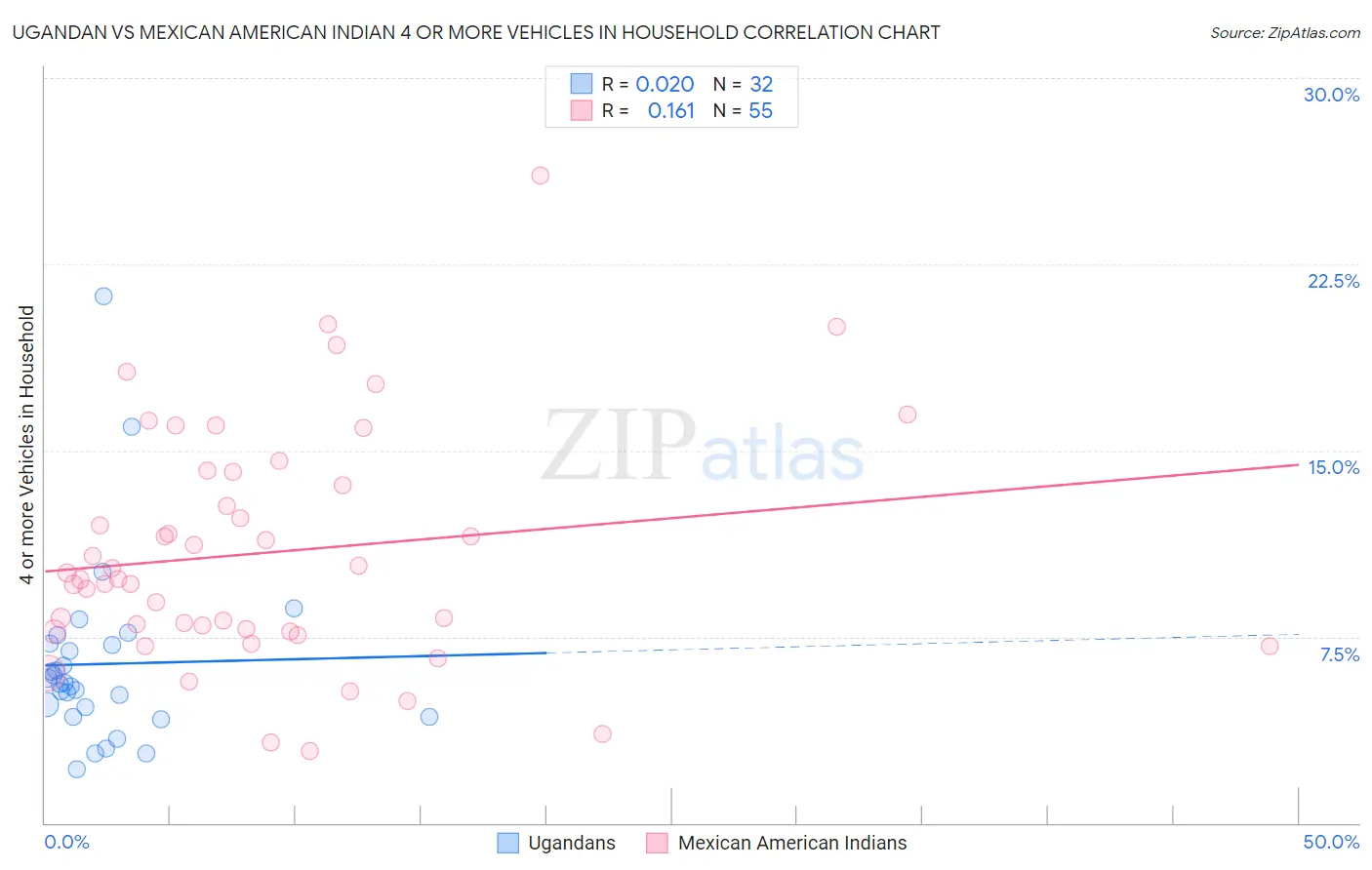 Ugandan vs Mexican American Indian 4 or more Vehicles in Household