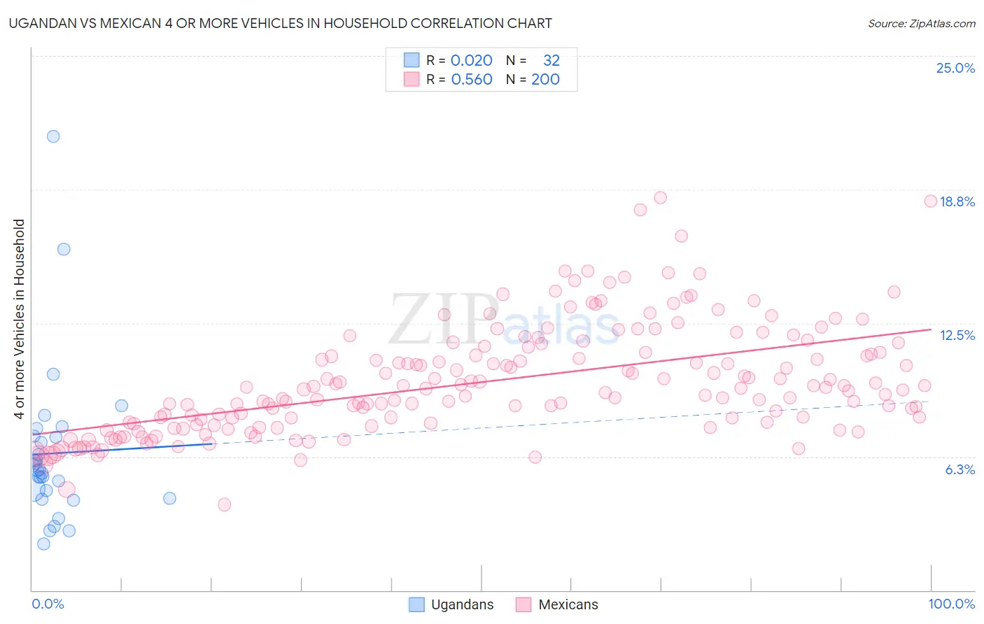 Ugandan vs Mexican 4 or more Vehicles in Household