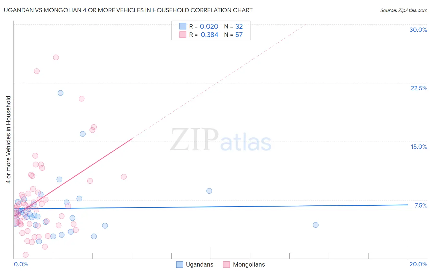 Ugandan vs Mongolian 4 or more Vehicles in Household