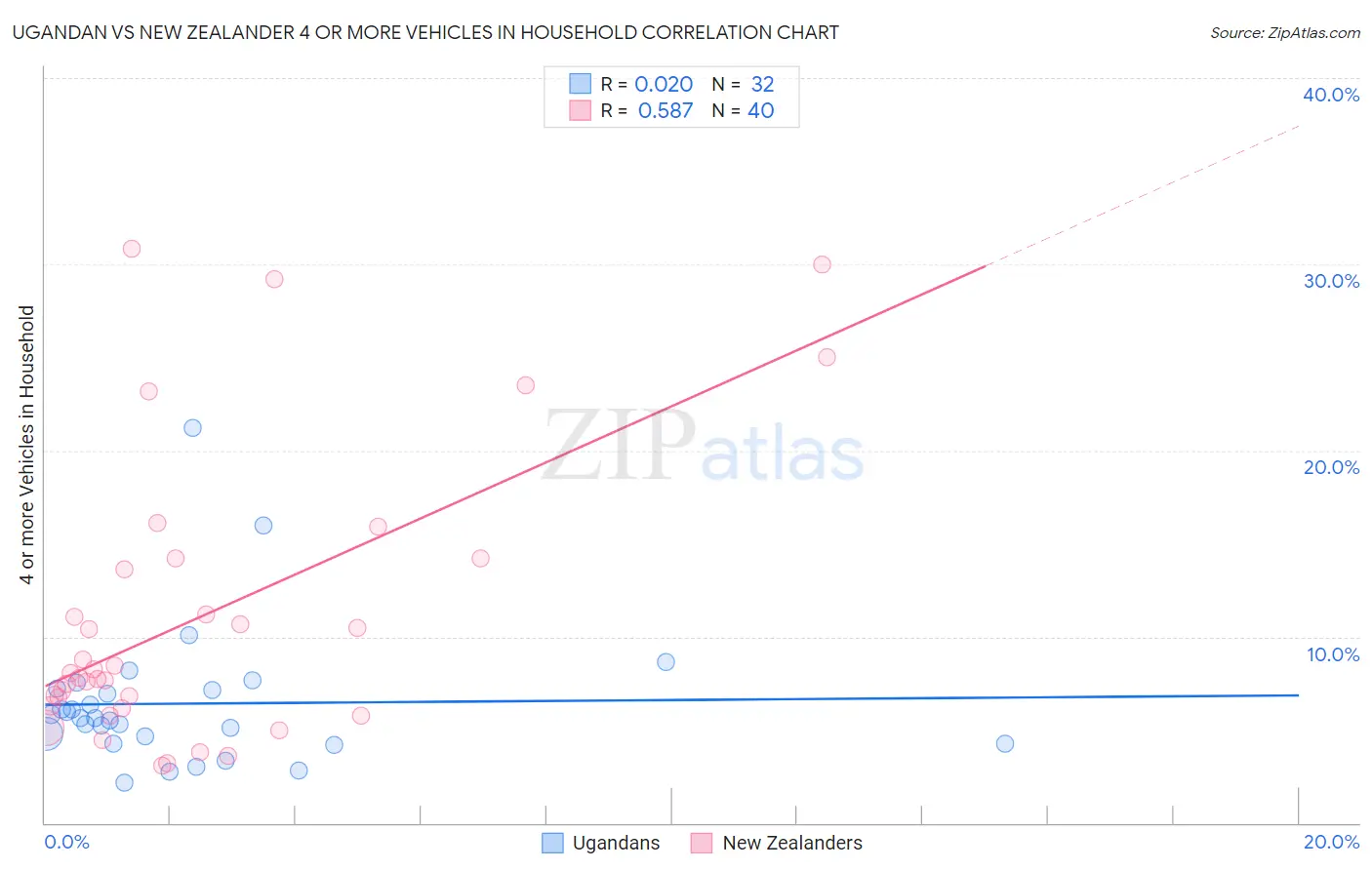 Ugandan vs New Zealander 4 or more Vehicles in Household