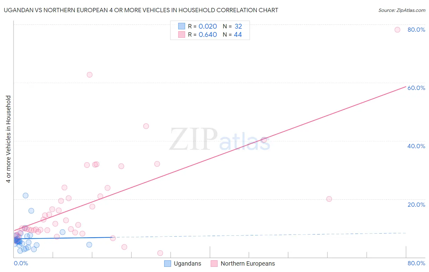 Ugandan vs Northern European 4 or more Vehicles in Household
