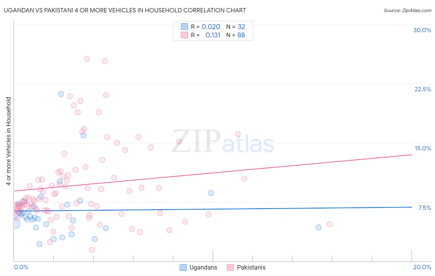 Ugandan vs Pakistani 4 or more Vehicles in Household