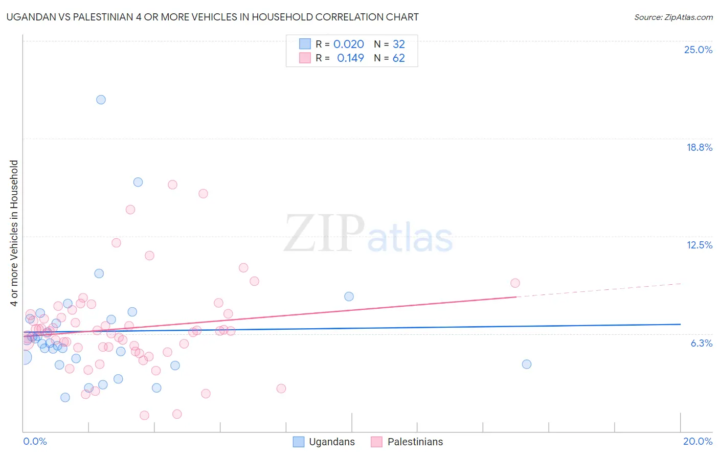 Ugandan vs Palestinian 4 or more Vehicles in Household