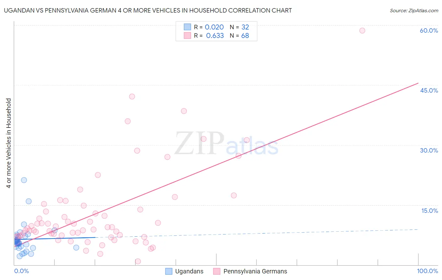 Ugandan vs Pennsylvania German 4 or more Vehicles in Household