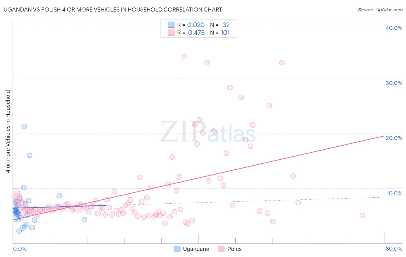 Ugandan vs Polish 4 or more Vehicles in Household