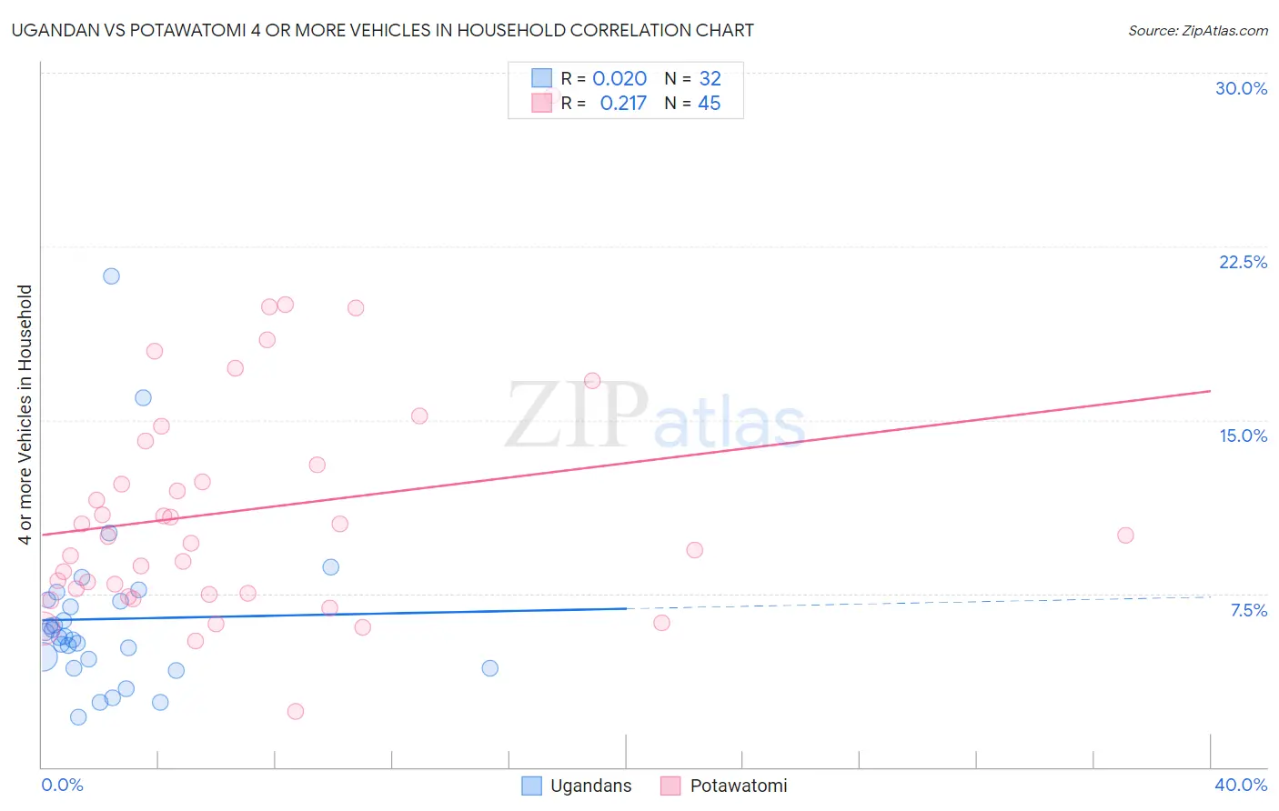 Ugandan vs Potawatomi 4 or more Vehicles in Household