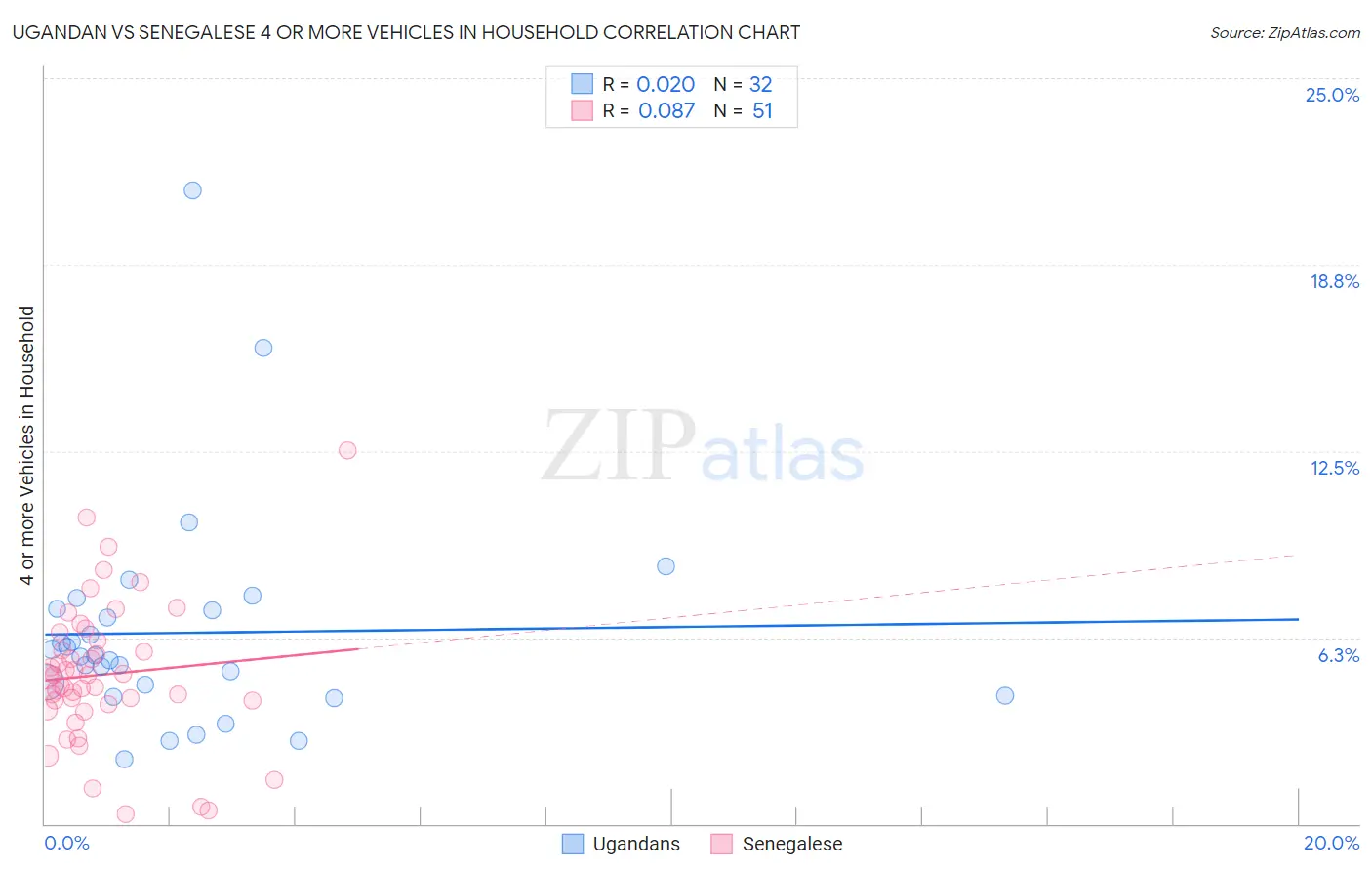 Ugandan vs Senegalese 4 or more Vehicles in Household