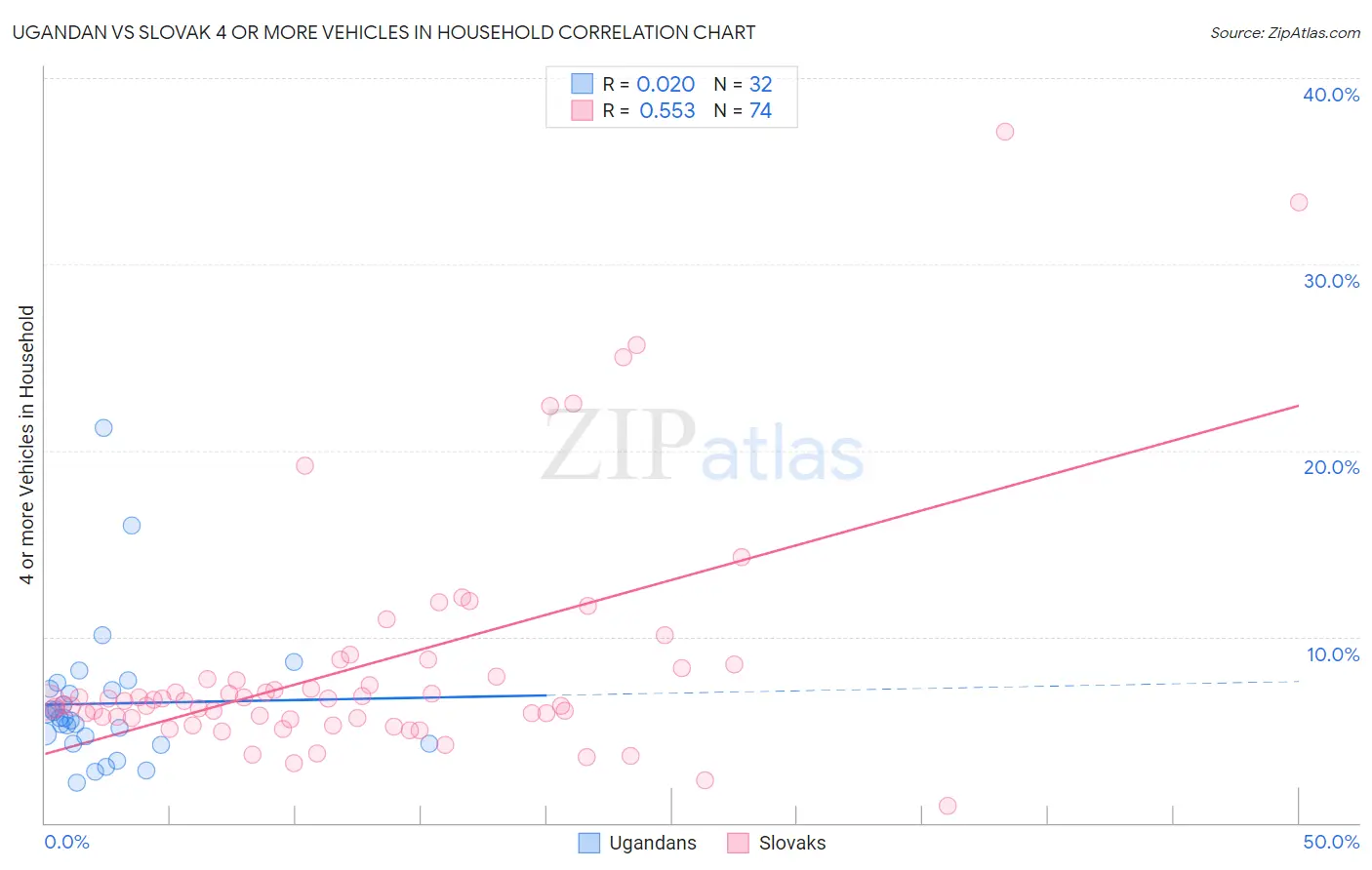 Ugandan vs Slovak 4 or more Vehicles in Household