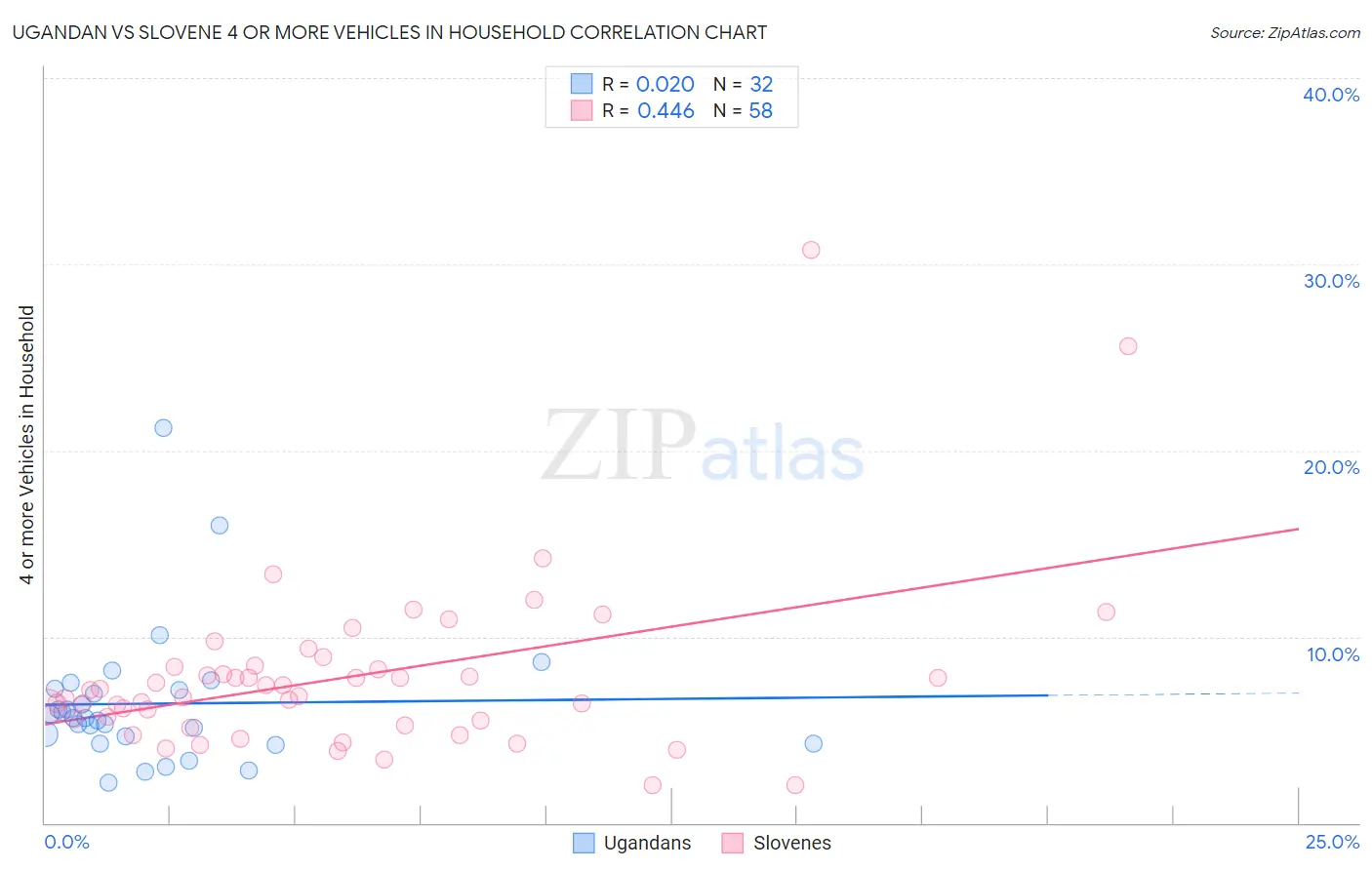Ugandan vs Slovene 4 or more Vehicles in Household
