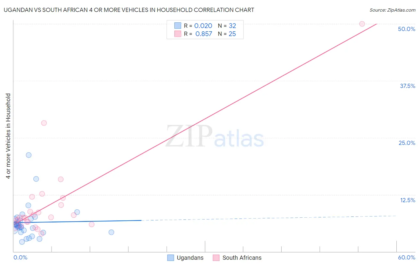 Ugandan vs South African 4 or more Vehicles in Household