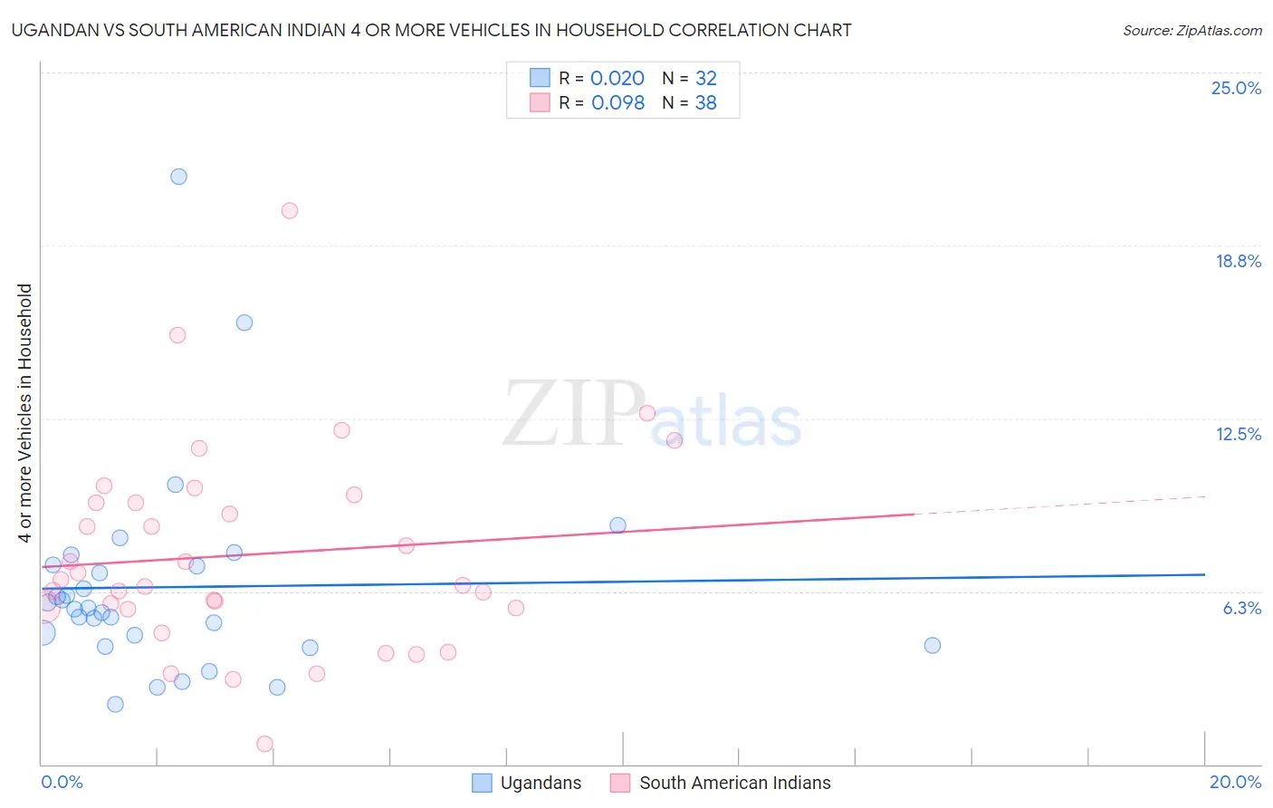 Ugandan vs South American Indian 4 or more Vehicles in Household