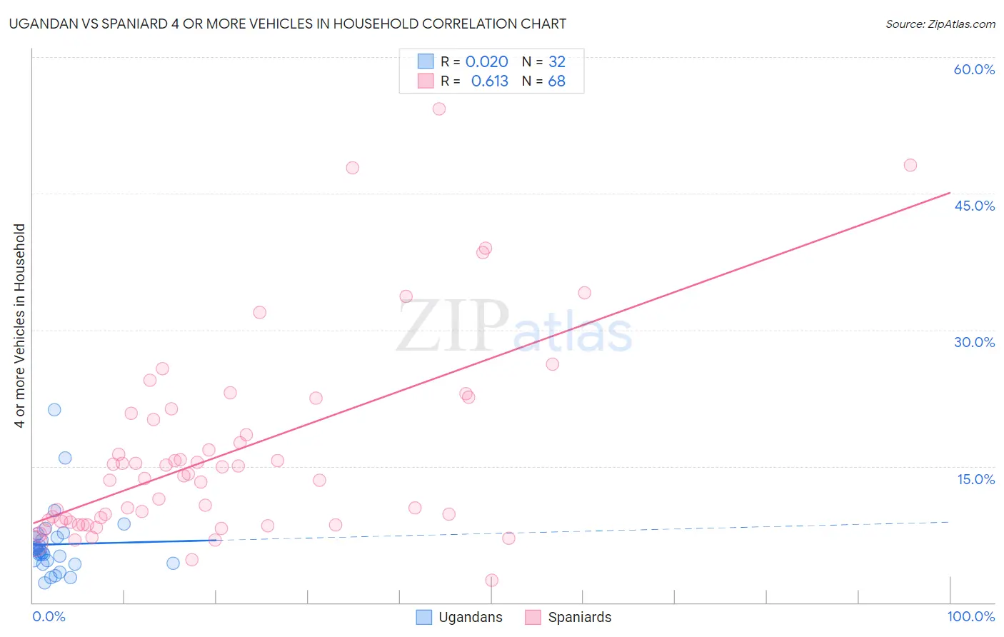Ugandan vs Spaniard 4 or more Vehicles in Household