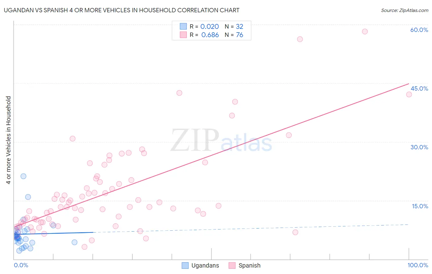 Ugandan vs Spanish 4 or more Vehicles in Household