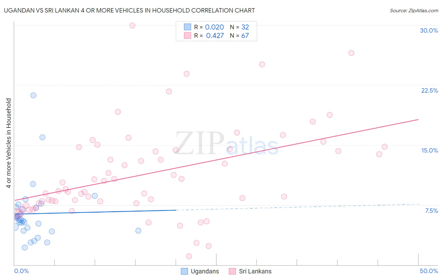 Ugandan vs Sri Lankan 4 or more Vehicles in Household