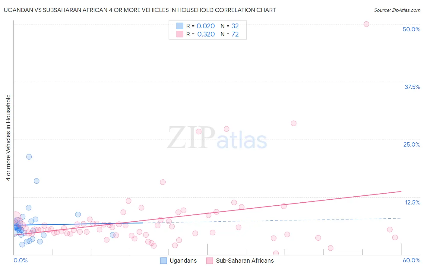 Ugandan vs Subsaharan African 4 or more Vehicles in Household