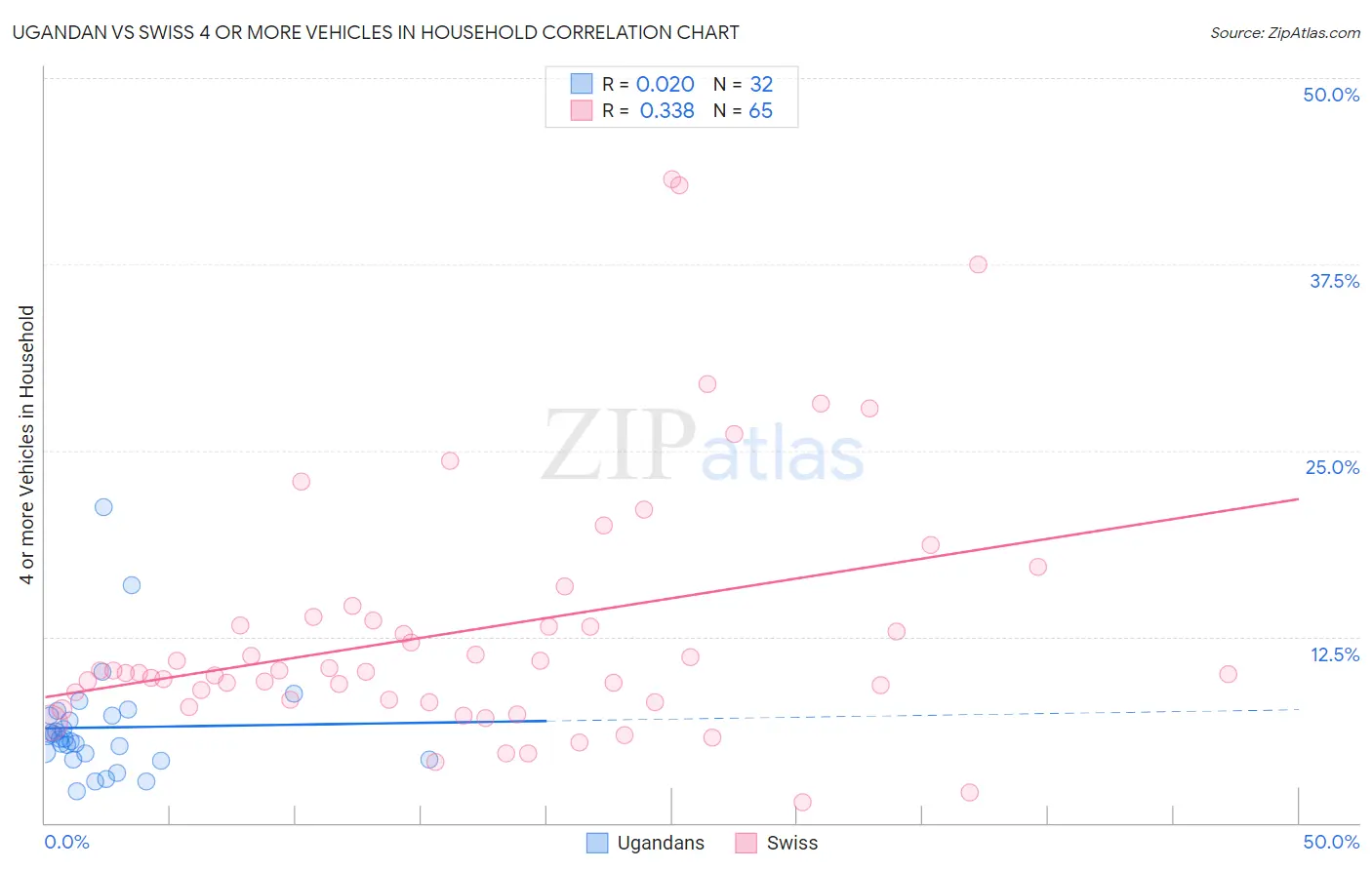 Ugandan vs Swiss 4 or more Vehicles in Household