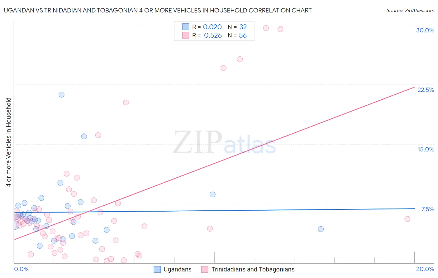 Ugandan vs Trinidadian and Tobagonian 4 or more Vehicles in Household
