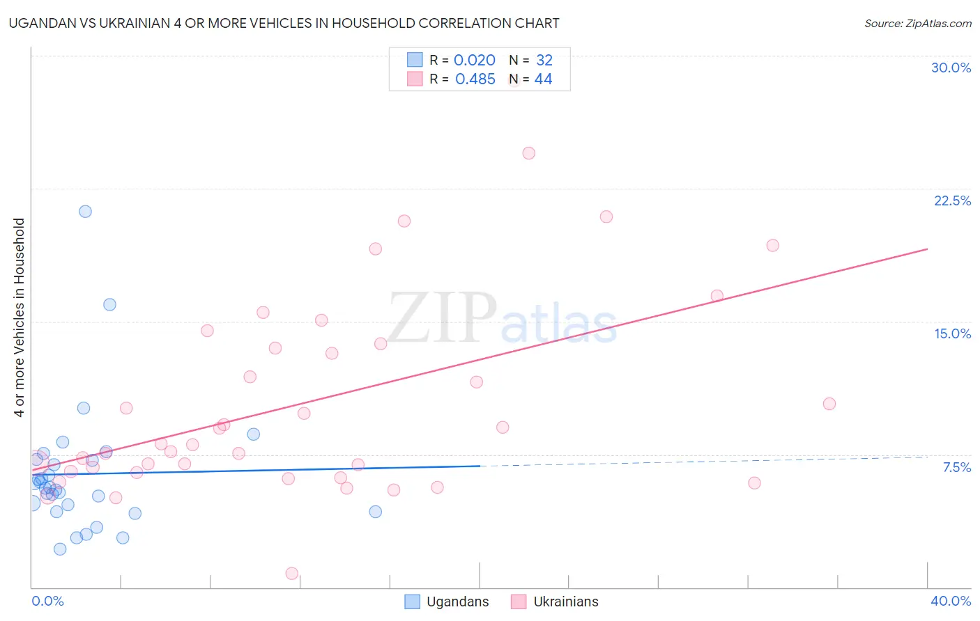 Ugandan vs Ukrainian 4 or more Vehicles in Household