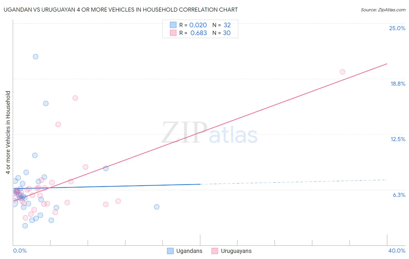 Ugandan vs Uruguayan 4 or more Vehicles in Household