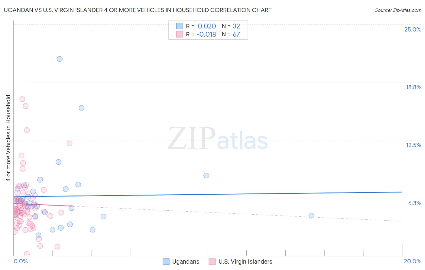 Ugandan vs U.S. Virgin Islander 4 or more Vehicles in Household