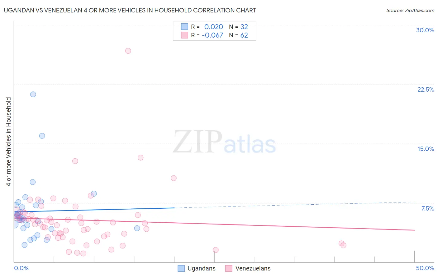 Ugandan vs Venezuelan 4 or more Vehicles in Household