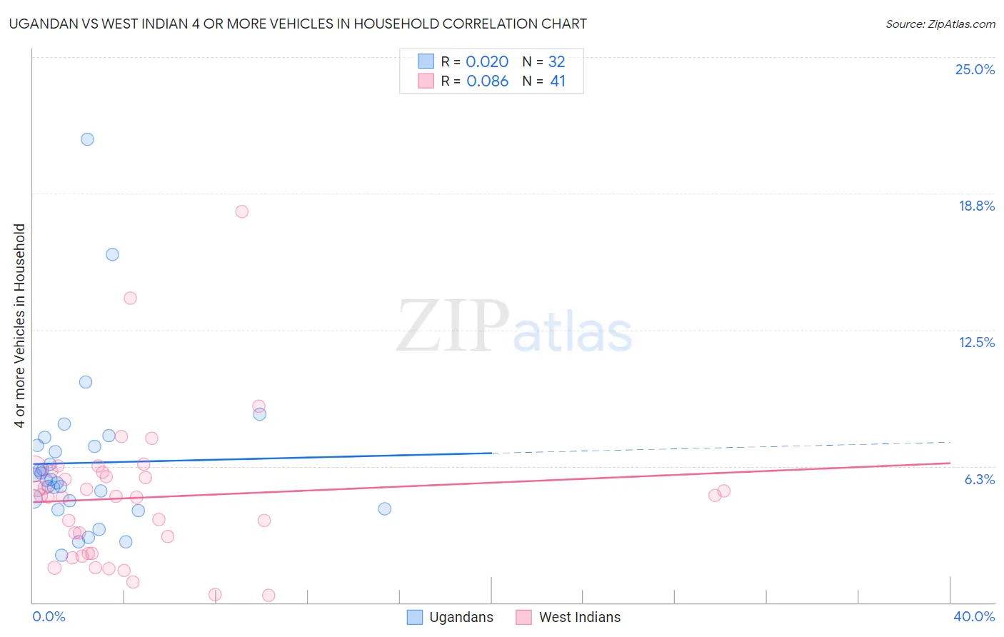 Ugandan vs West Indian 4 or more Vehicles in Household