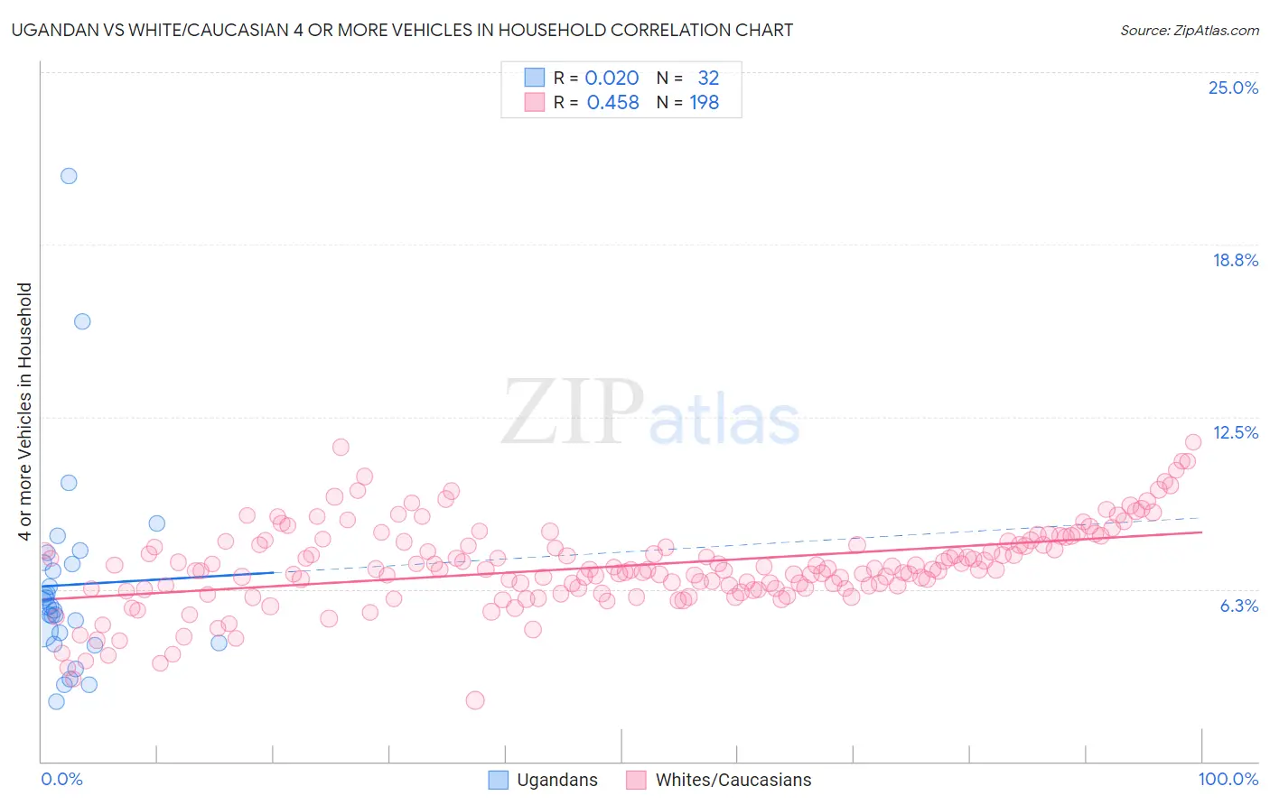 Ugandan vs White/Caucasian 4 or more Vehicles in Household
