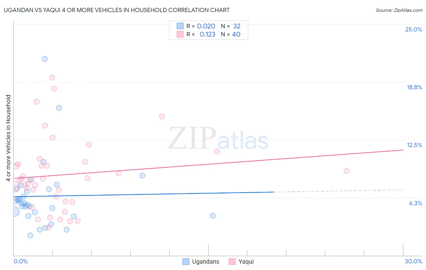 Ugandan vs Yaqui 4 or more Vehicles in Household