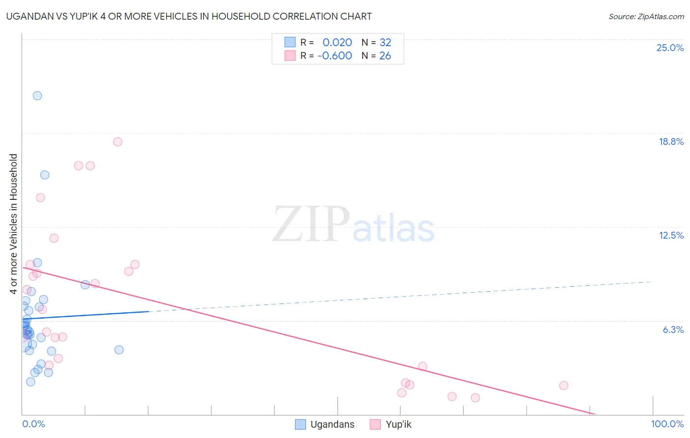 Ugandan vs Yup'ik 4 or more Vehicles in Household