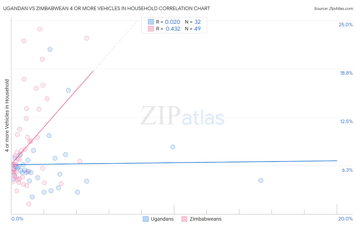 Ugandan vs Zimbabwean 4 or more Vehicles in Household