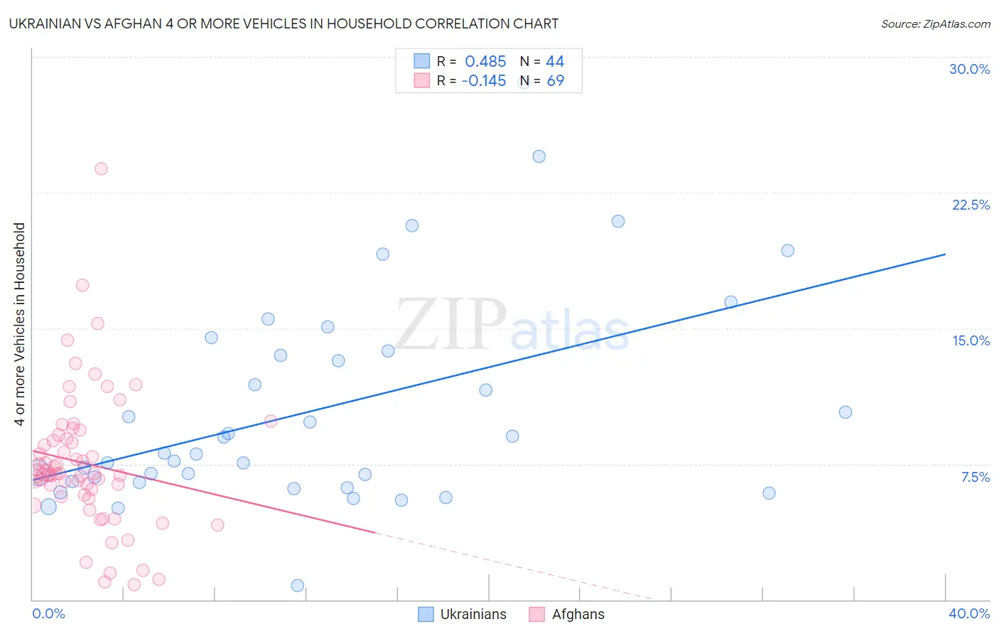 Ukrainian vs Afghan 4 or more Vehicles in Household