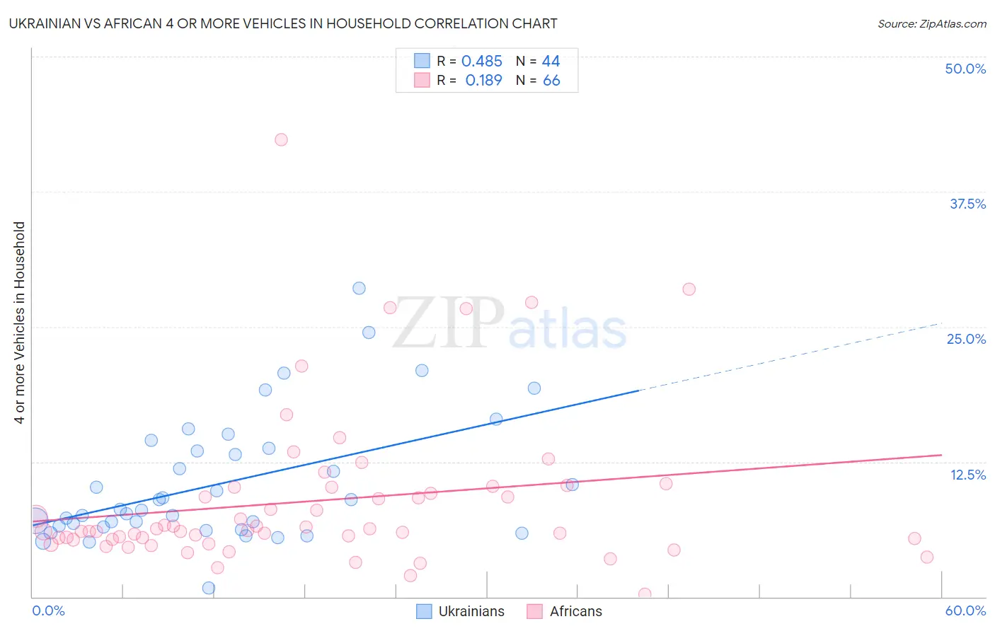 Ukrainian vs African 4 or more Vehicles in Household