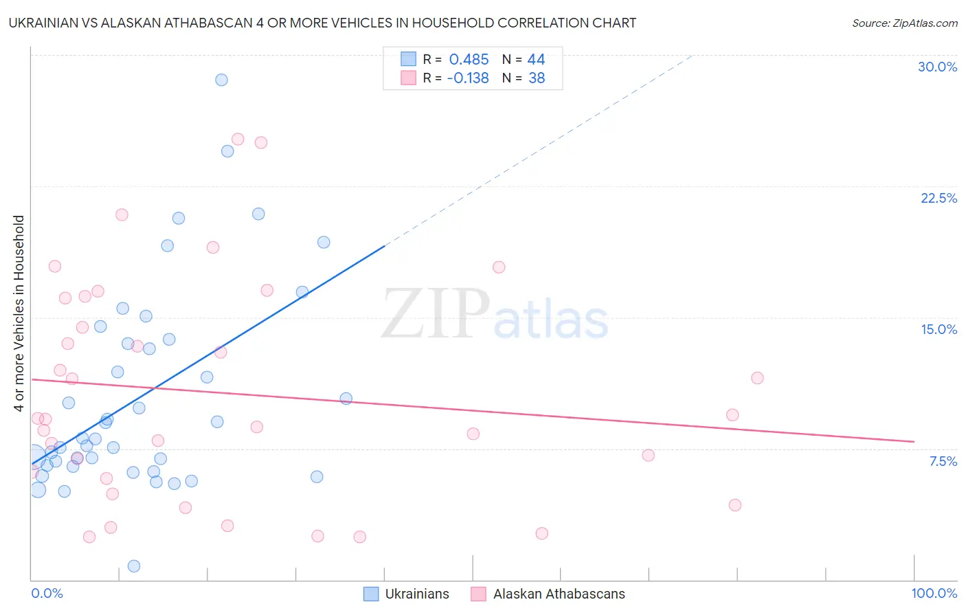 Ukrainian vs Alaskan Athabascan 4 or more Vehicles in Household