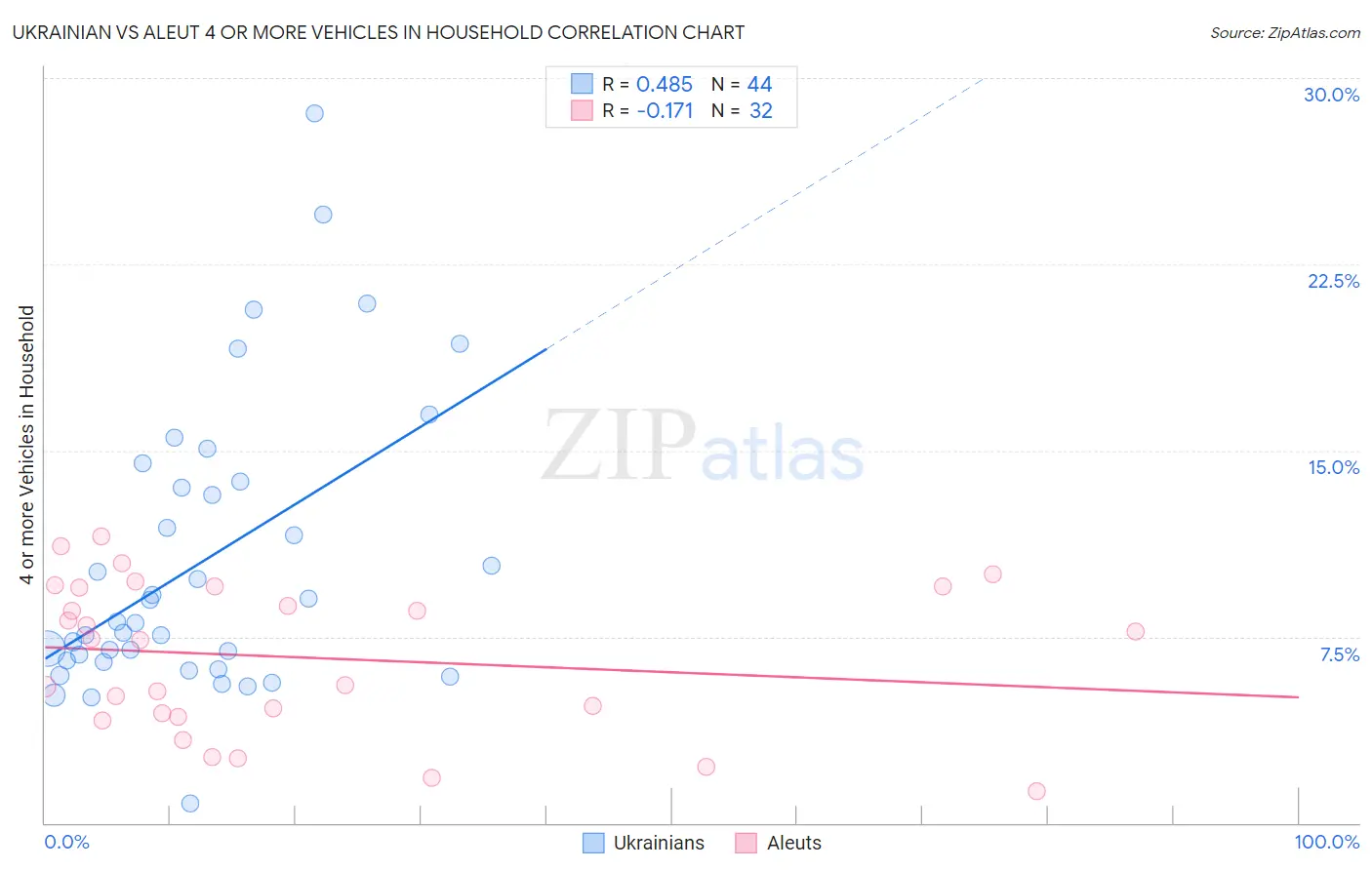 Ukrainian vs Aleut 4 or more Vehicles in Household