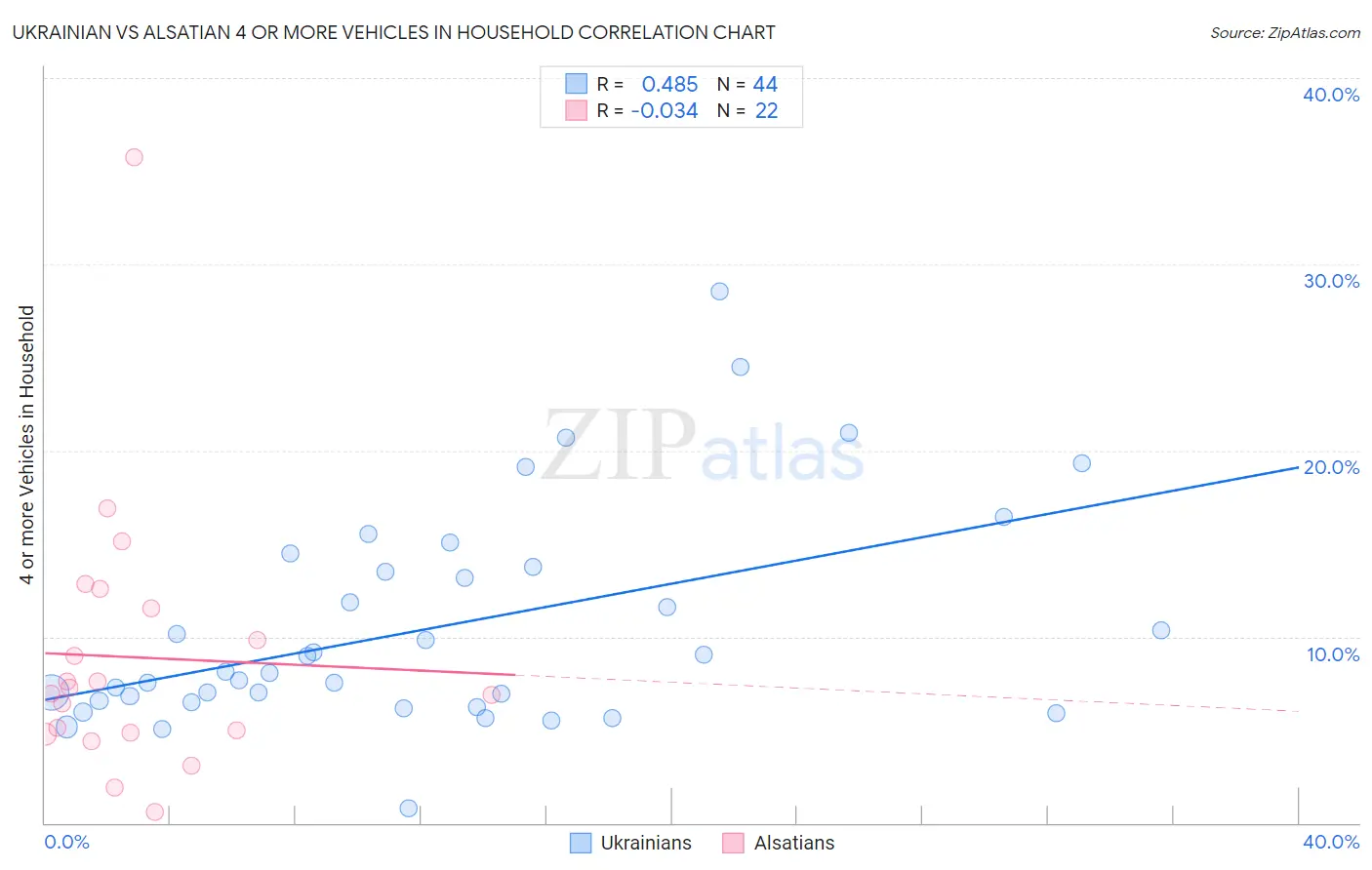 Ukrainian vs Alsatian 4 or more Vehicles in Household