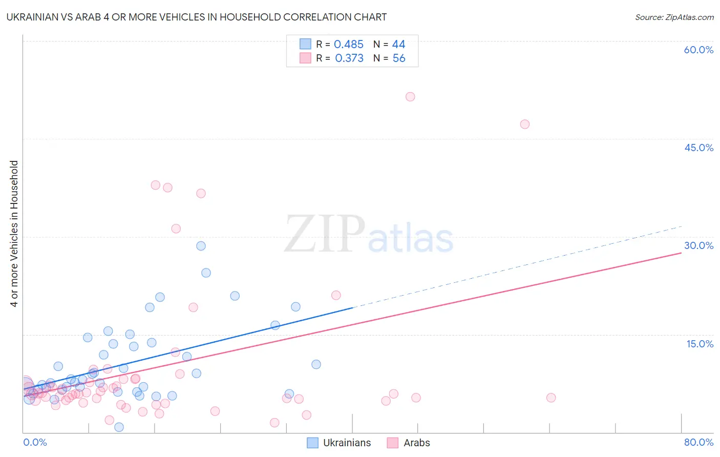 Ukrainian vs Arab 4 or more Vehicles in Household