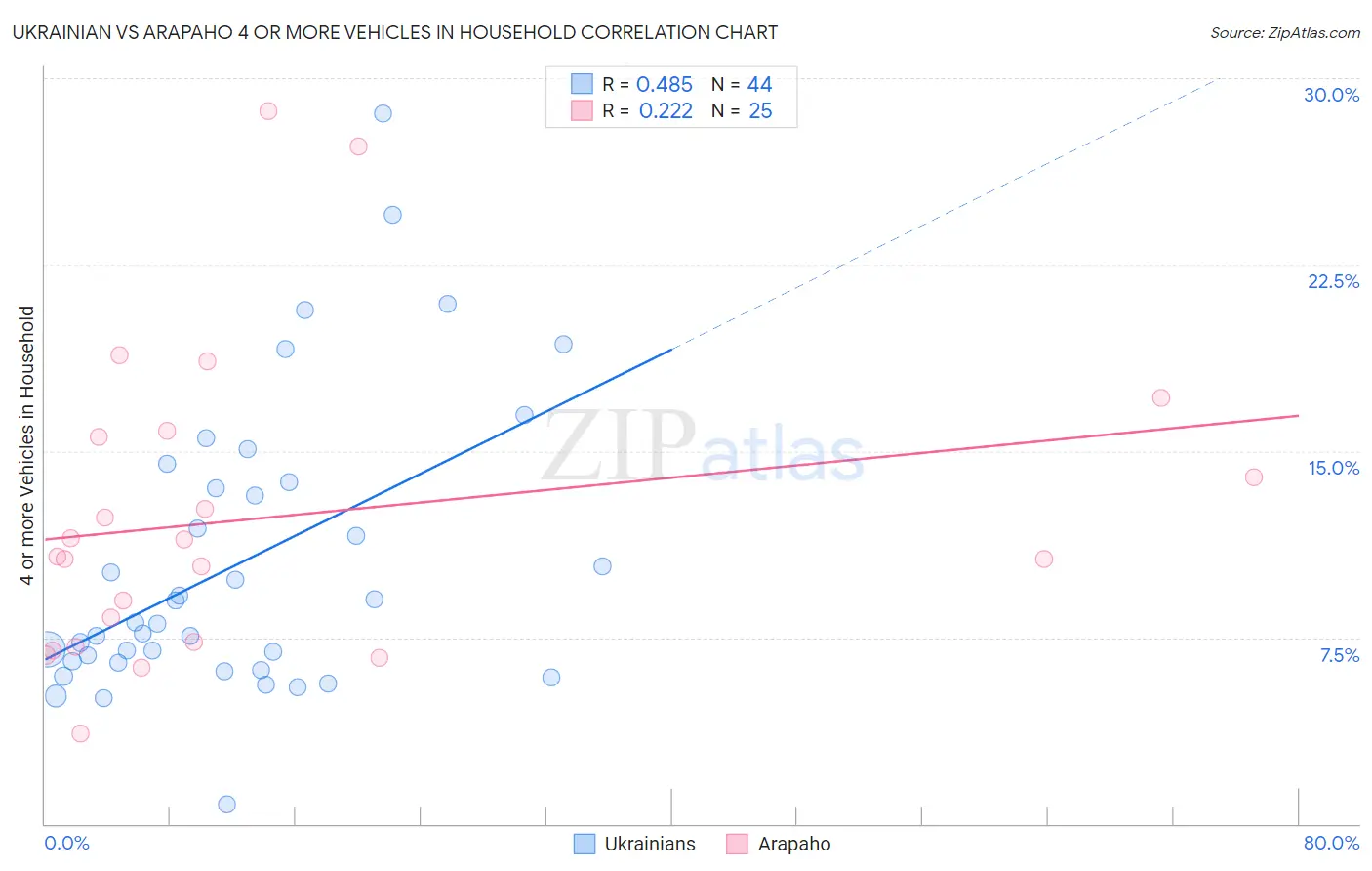 Ukrainian vs Arapaho 4 or more Vehicles in Household