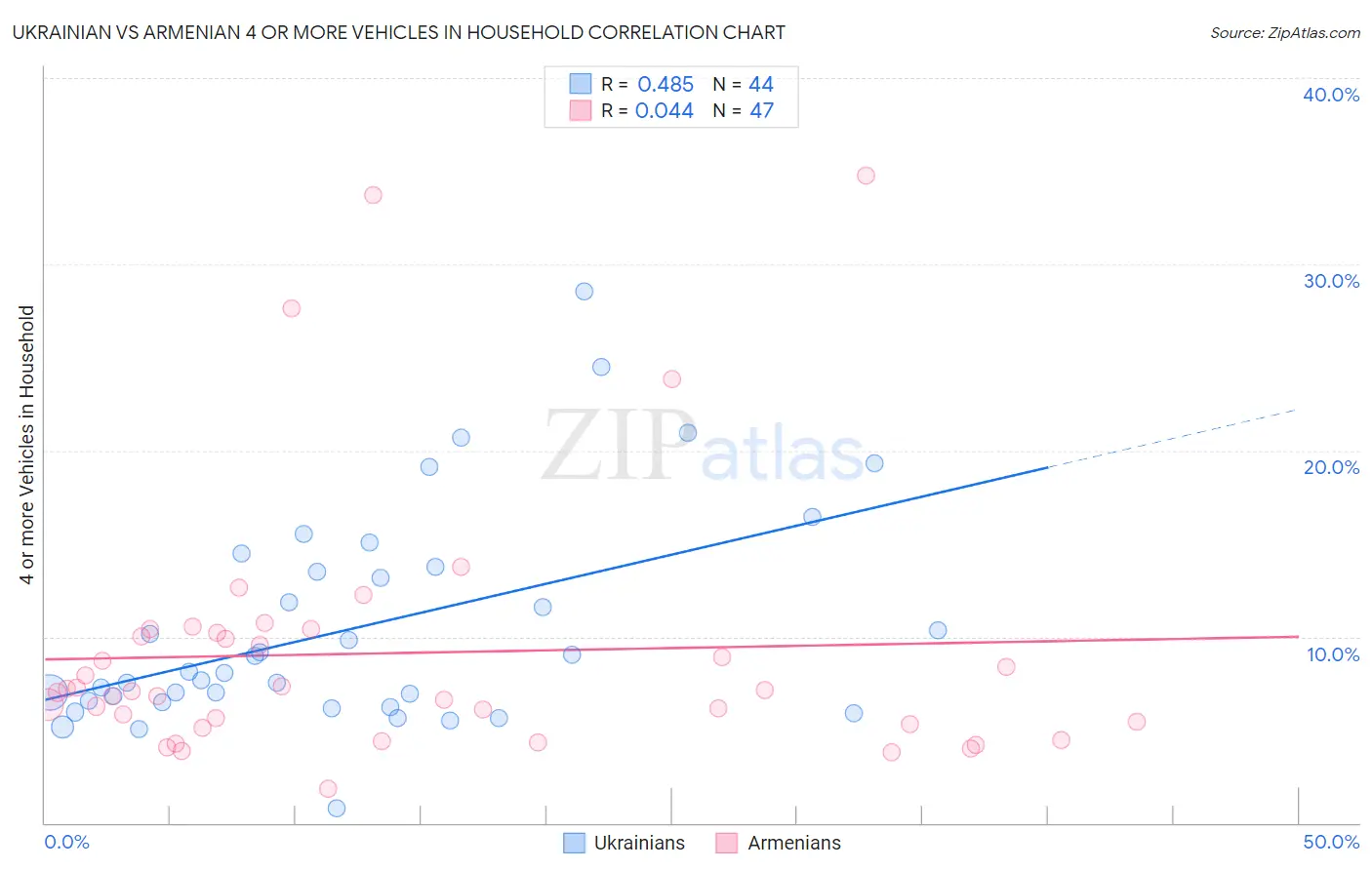 Ukrainian vs Armenian 4 or more Vehicles in Household