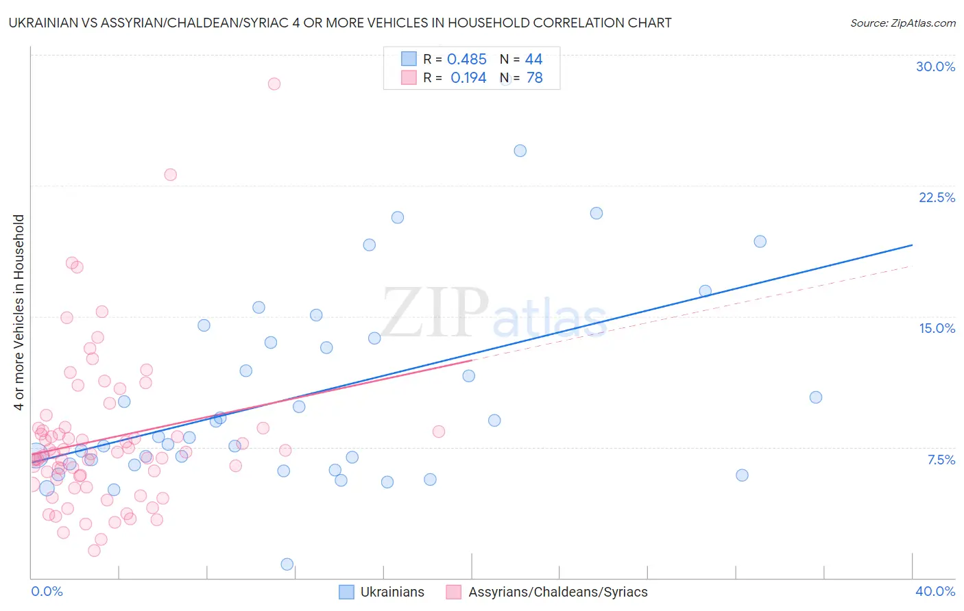 Ukrainian vs Assyrian/Chaldean/Syriac 4 or more Vehicles in Household