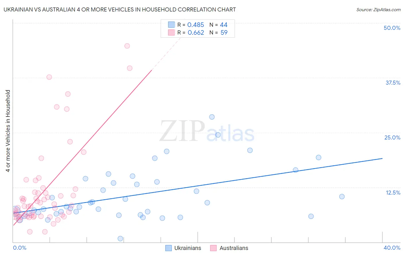 Ukrainian vs Australian 4 or more Vehicles in Household