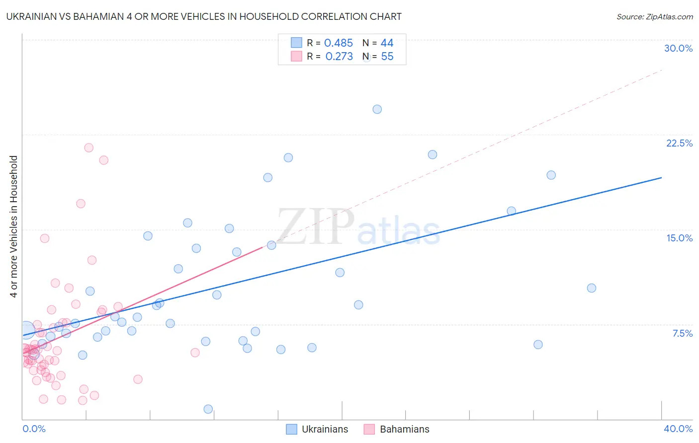 Ukrainian vs Bahamian 4 or more Vehicles in Household