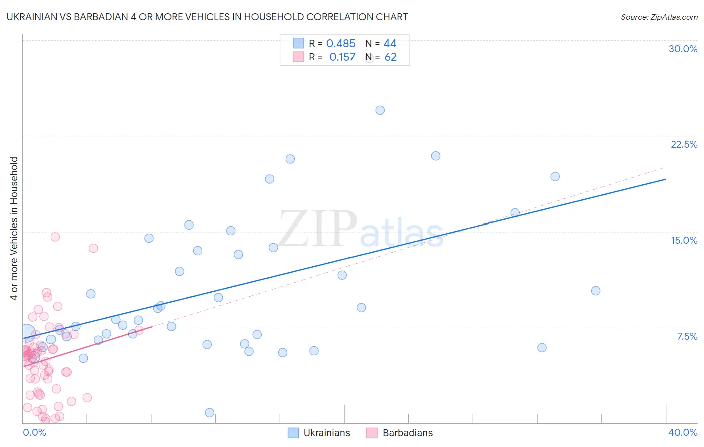 Ukrainian vs Barbadian 4 or more Vehicles in Household