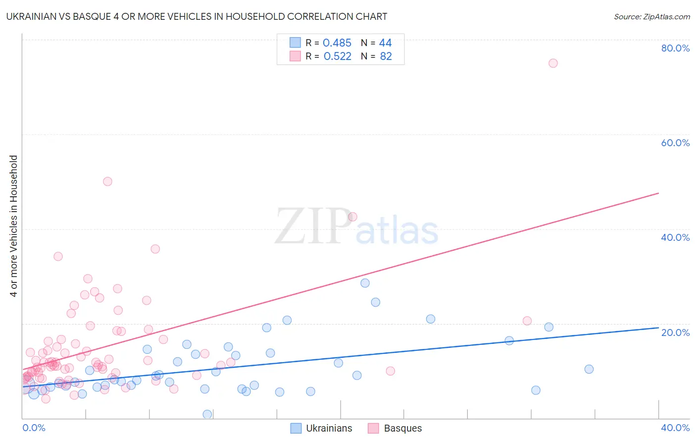 Ukrainian vs Basque 4 or more Vehicles in Household