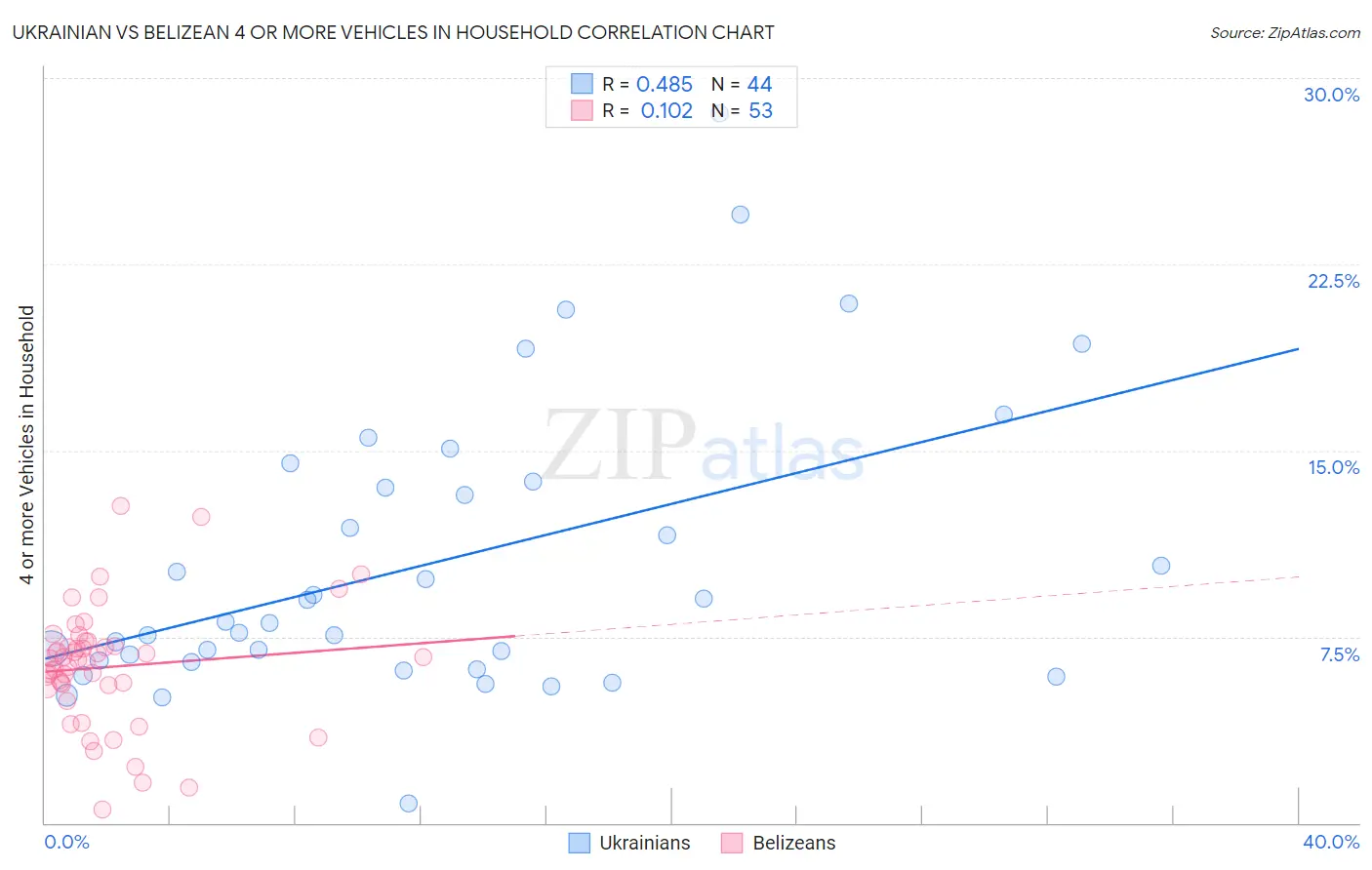 Ukrainian vs Belizean 4 or more Vehicles in Household