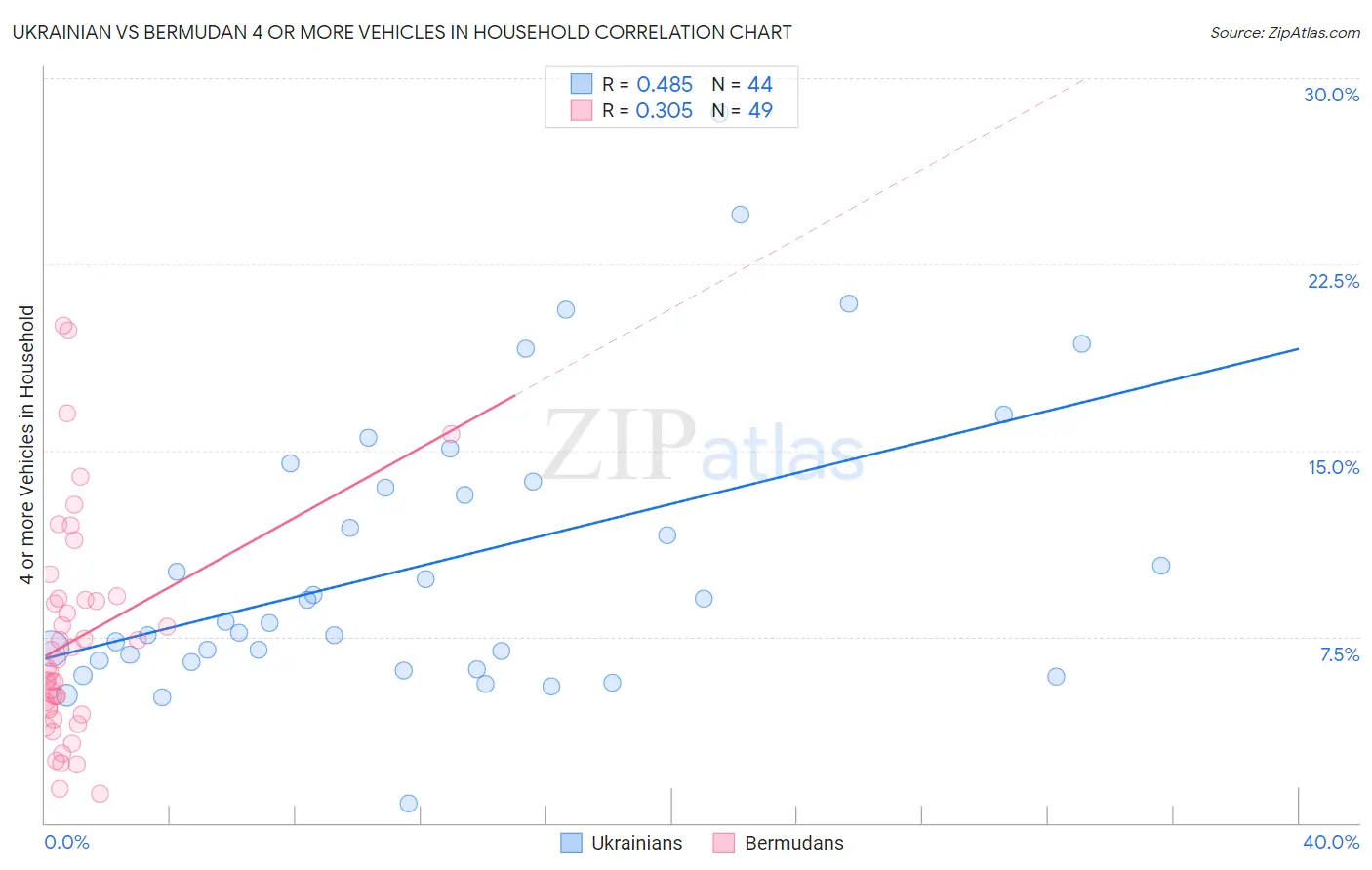 Ukrainian vs Bermudan 4 or more Vehicles in Household