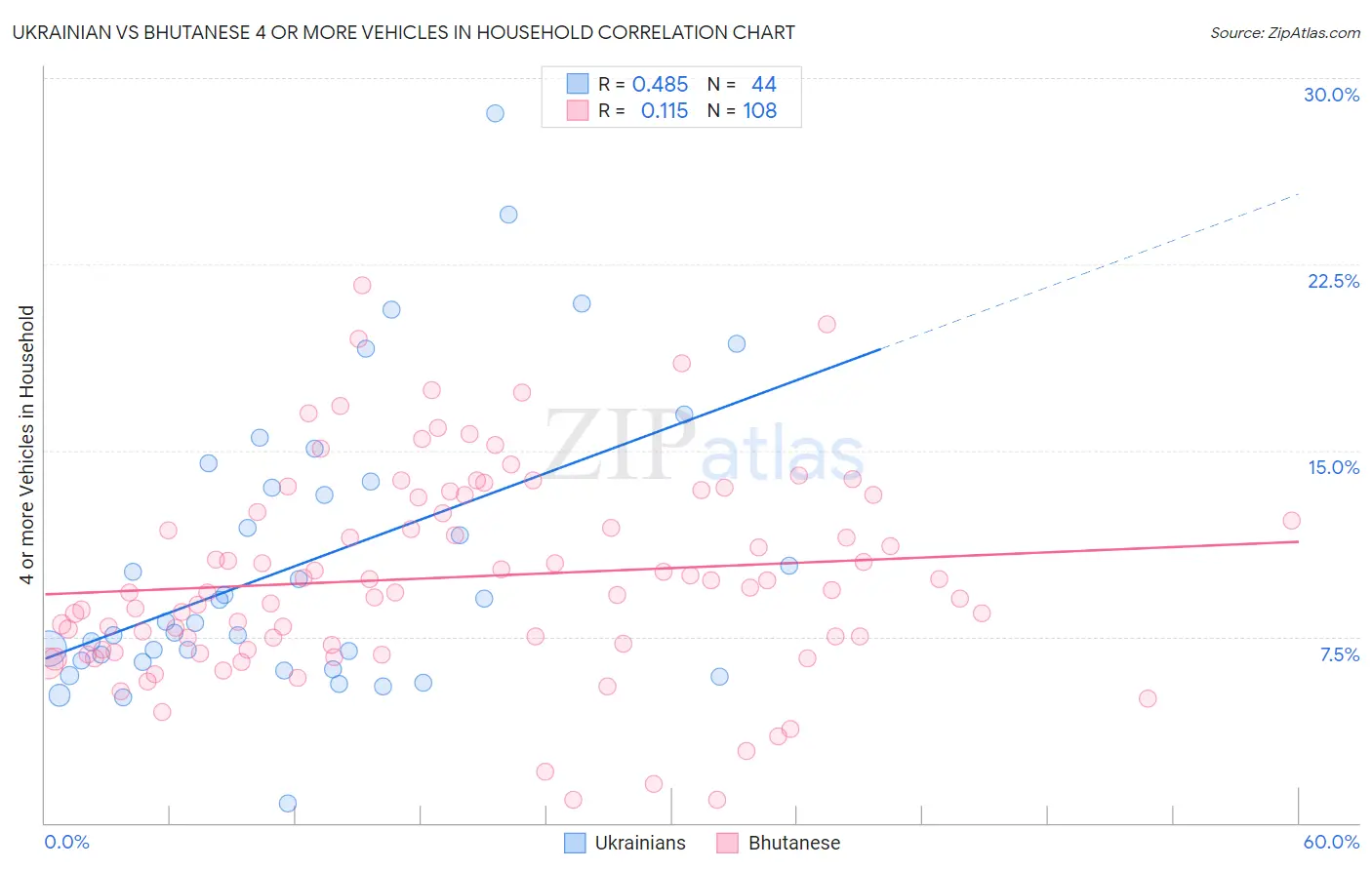 Ukrainian vs Bhutanese 4 or more Vehicles in Household