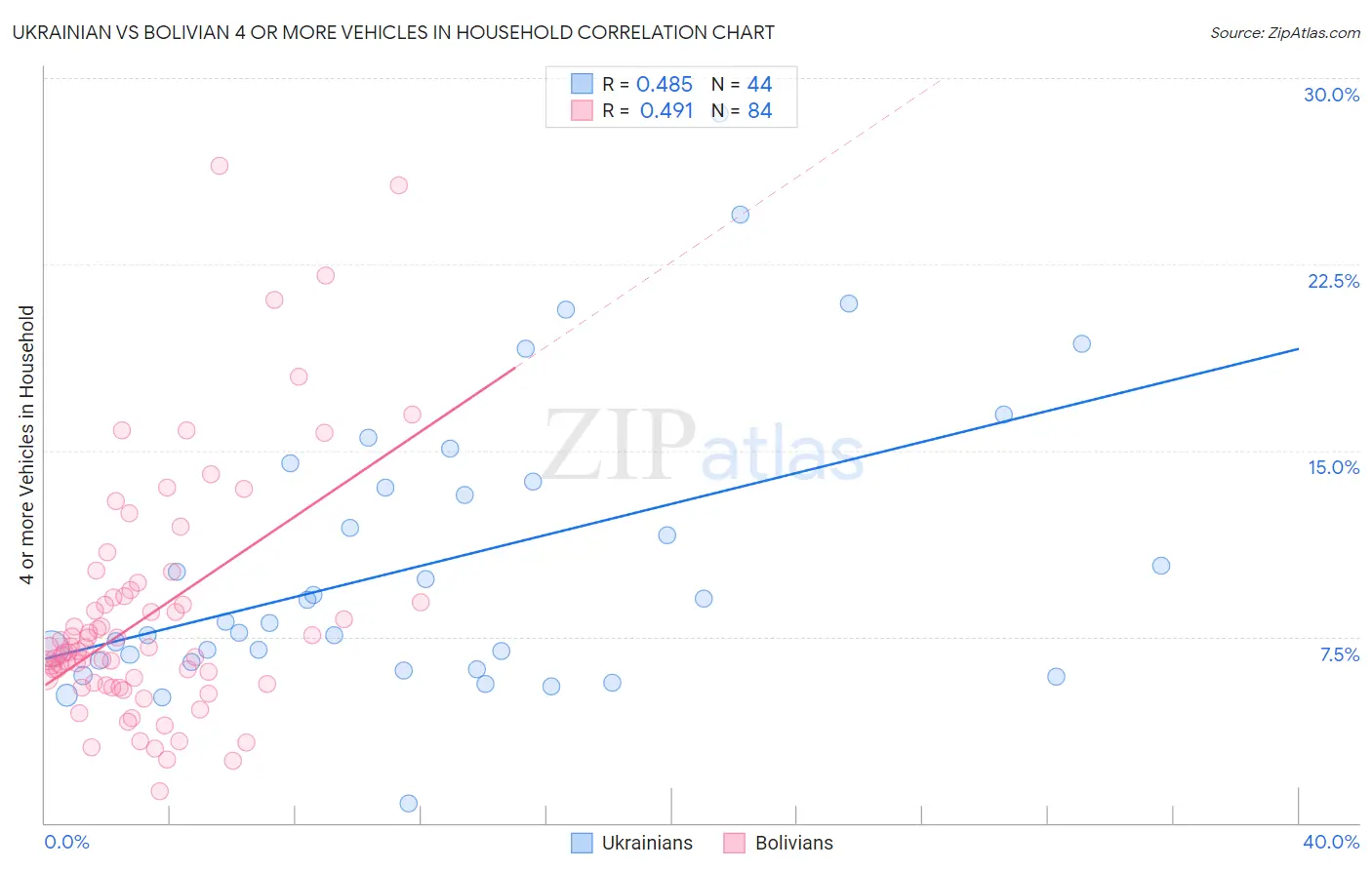 Ukrainian vs Bolivian 4 or more Vehicles in Household