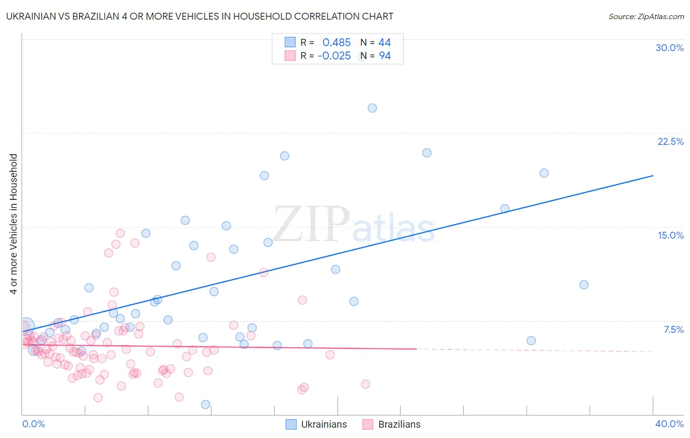 Ukrainian vs Brazilian 4 or more Vehicles in Household